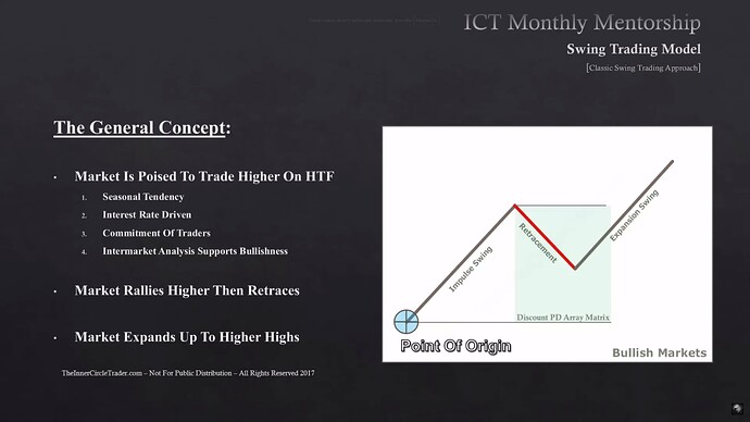 Classic Swing Trading Approach - The General Concept For Bullish Markets