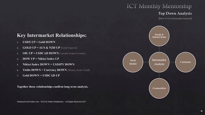 How To Use Intermarket Analysis - Key Intermarket Relationships