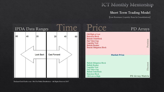 Short-Term Trading Low Resistance Liquidity Runs - PD Array Matrix And IPDA Data Ranges