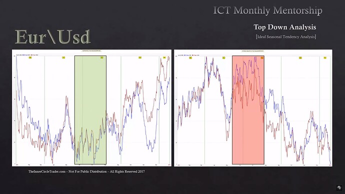 Ideal Seasonal Tendencies Example - Euro Long - US Dollar Index Short