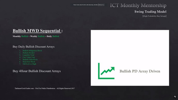 High Probability Swing Trade Setups In Bull Markets - Monthly, Weekly, Daily Bullish