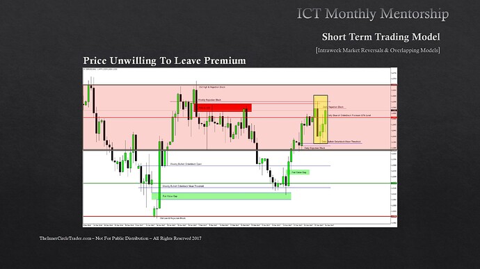 Intraweek Market Reversals & Overlapping Models - Price Unwilling To Leave Premium