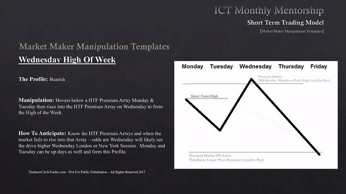 Wednesday High Of Week - Old Monthly, Weekly Or Daily High Liquidity Pool