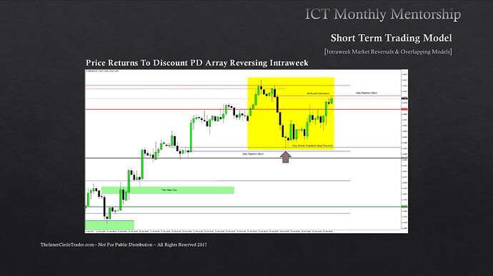 GBPUSD Intraweek Reversal Example - Price Returns To Discount PD Array Reversing Intraweek