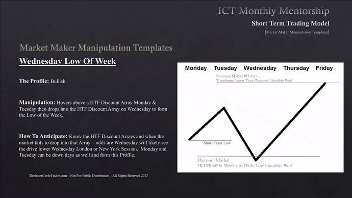 Wednesday Low Of Week - Old Monthly, Weekly Or Daily Low Liquidity Pool