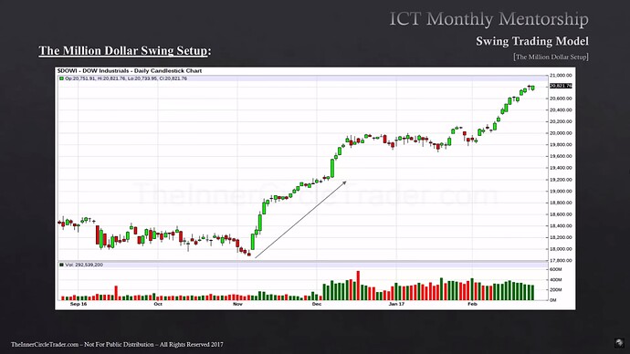 Gold Example - Dow Jones Industrial Index Daily Chart