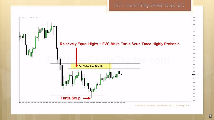 ICT Fair Value Gap - Turtle Soup Trade Example