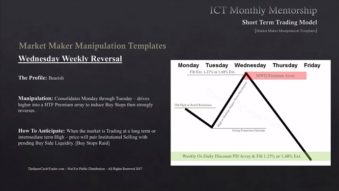 Wednesday Weekly Reversal - Monthly, Weekly Or Daily Premium Array