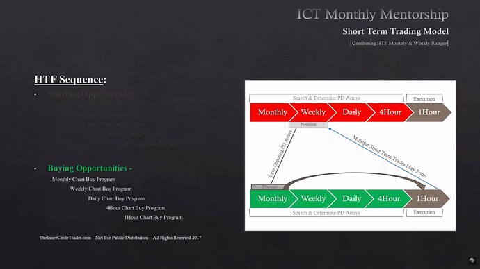 HTF Sequence - Monthly PD Arrays Buying Opportunities