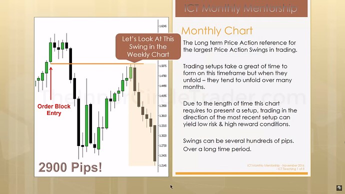 Timeframe Selection & Defining Setups - Monthly Chart Example