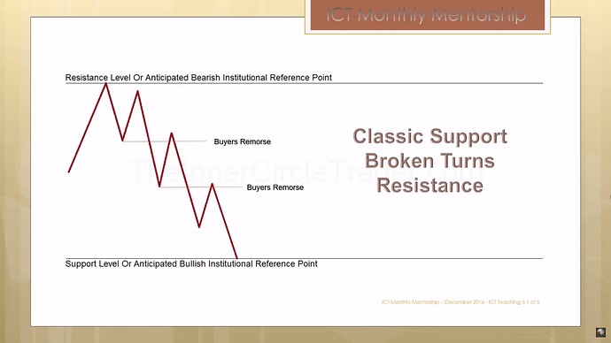 ICT Mitigation Blocks - Classic Support Turns Resistance