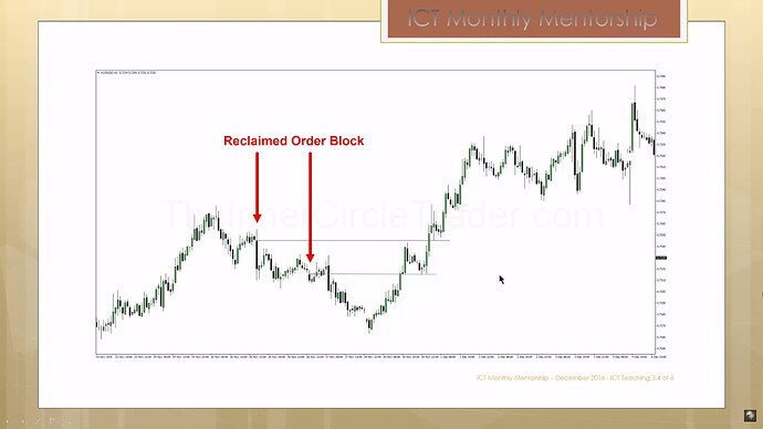 ICT Bullish Reclaimed Order Block -  Market Maker Buy Model Example