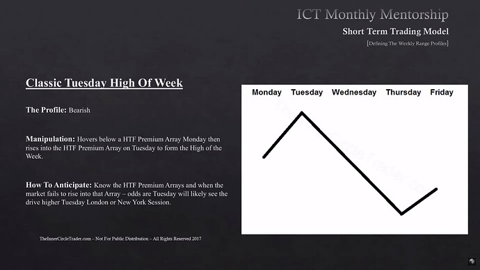 Classic Tuesday High Of Week