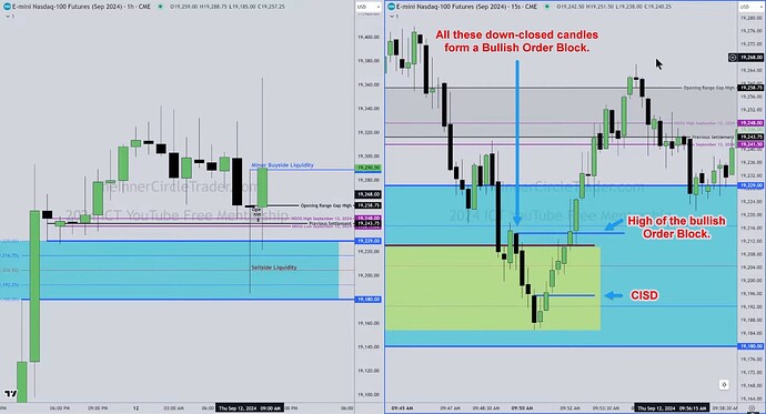 NQ - Bullish Order Block And Change In The State Of Delivery