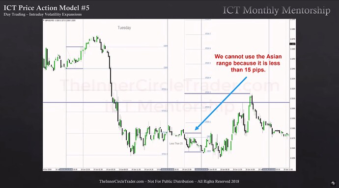 Session Day Trading - GBPUSD Asian Range