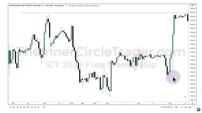 ICT 2022 YouTube Model - NQ Hourly Chart