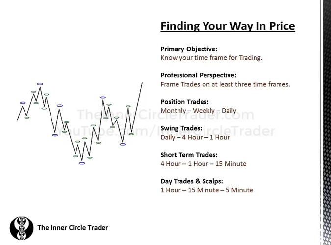 Essentials To ICT Market Structure - Time Frames