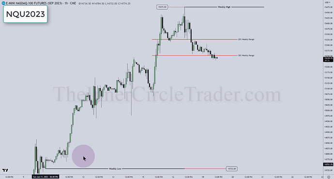 NQ TGIF Trade Example - Hourly Chart