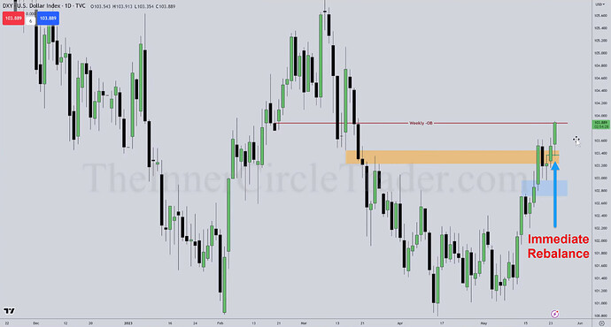 DXY Immediate Rebalance
