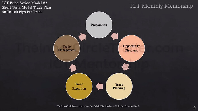 Short-Term Trading - Trade Stages