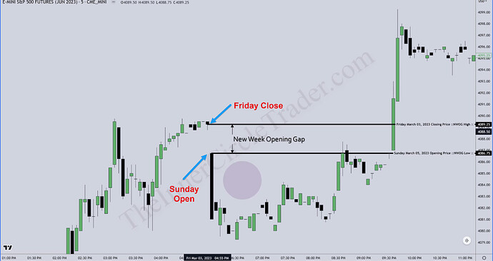 ICT New Week Opening Gap