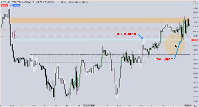 ES - Real Support And Resistance