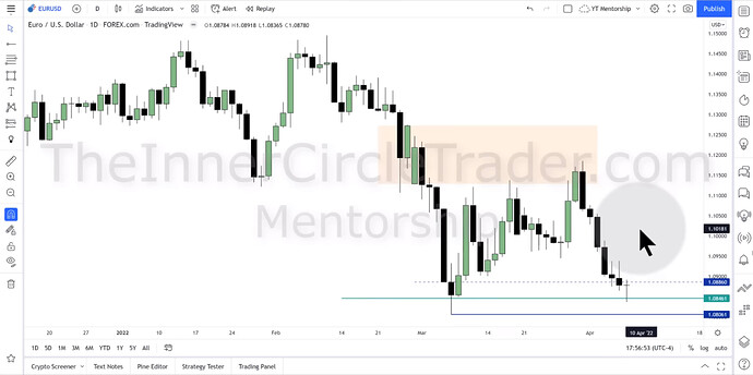 EURUSD Short-Term Short Trade Example - Daily Chart