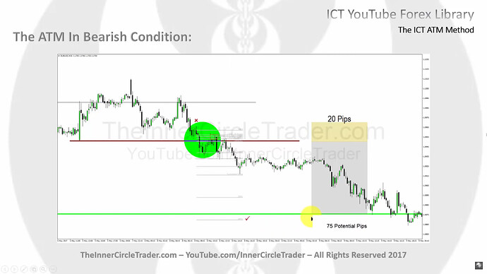 The ATM Model In Bearish Condition - Reduced Risk Eith OTE Integration