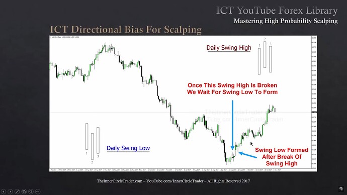 Mastering High Probability Scalping - Directional Bias For Scalping