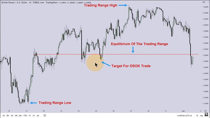 OSOK GBPUSD Trade Example - Trading Range And Equilibrium