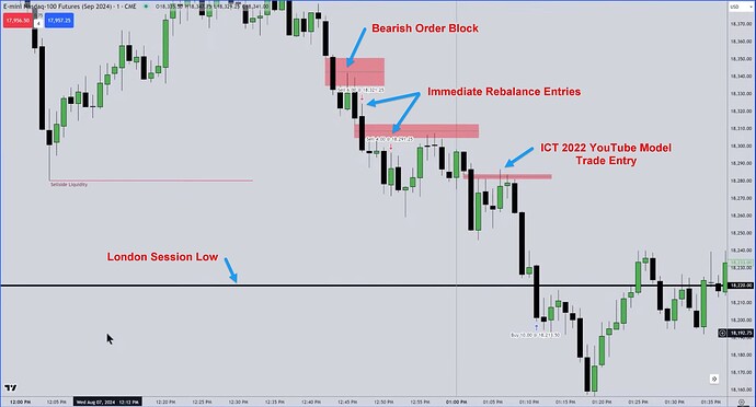 NQ Trade Example - Immediate Rebalance Trade Entries And ICT 2022 YouTube Model Entry