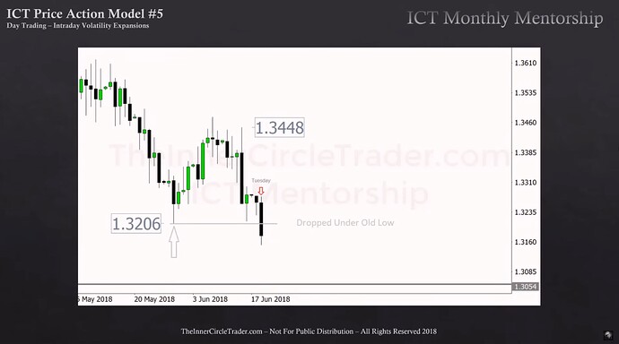 Session Day Trading - GBPUSD Example