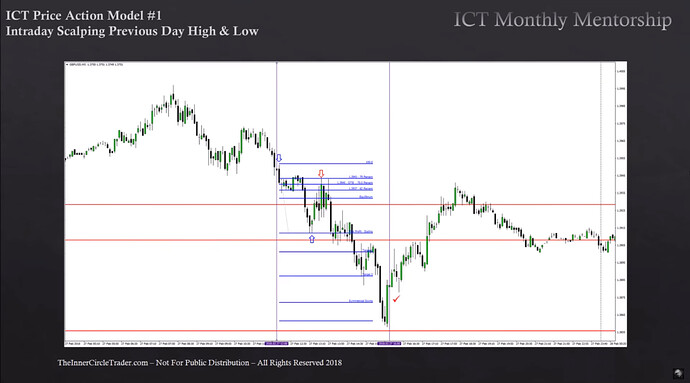 Intraday Scalping Previous Day High And Low - GBPUSD Short Trade Example 3