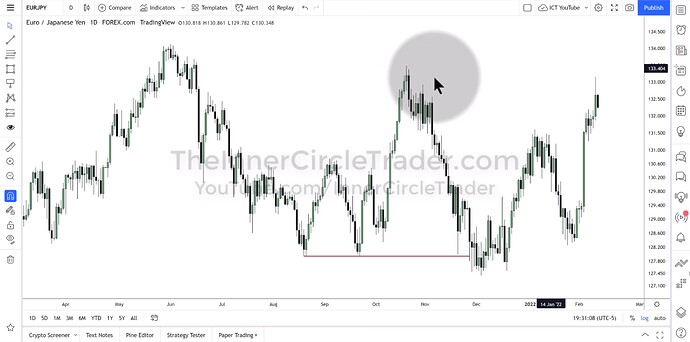 ICT 2022 YouTube Model - EURJPY Daily Chart Example