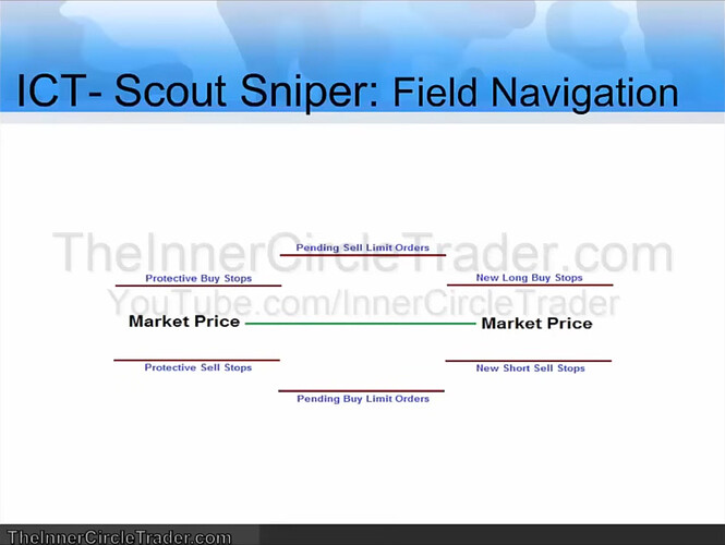 Orders Around Key Levels
