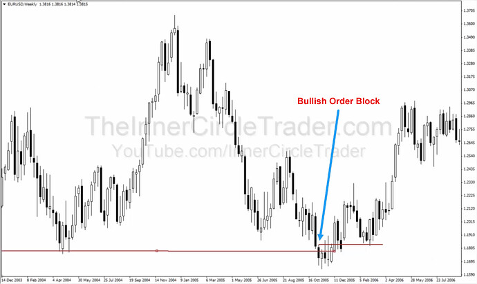 Weekly Bullish Order Block Example #5