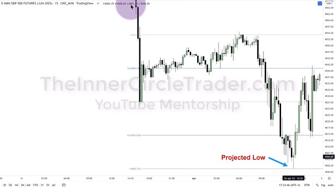 ICT 2022 YouTube Model - Projected Low
