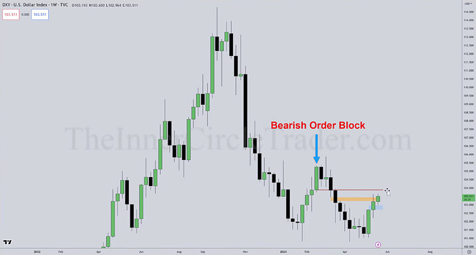 ICT Bearish Order Block