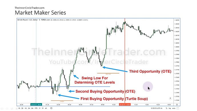 GBPUSD Market Maker Buy Model Example - Monday