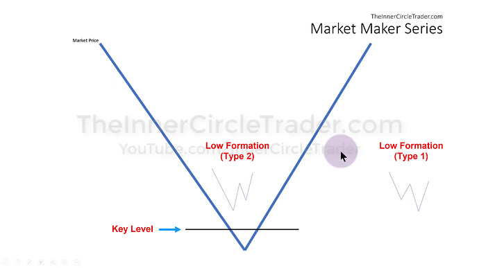 Market Maker Buy Model - Low Formations