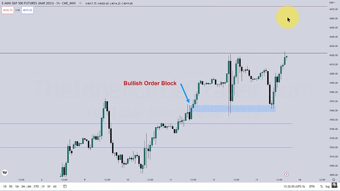 ES Market Maker Model - Bullish Order Block On Hourly Chart