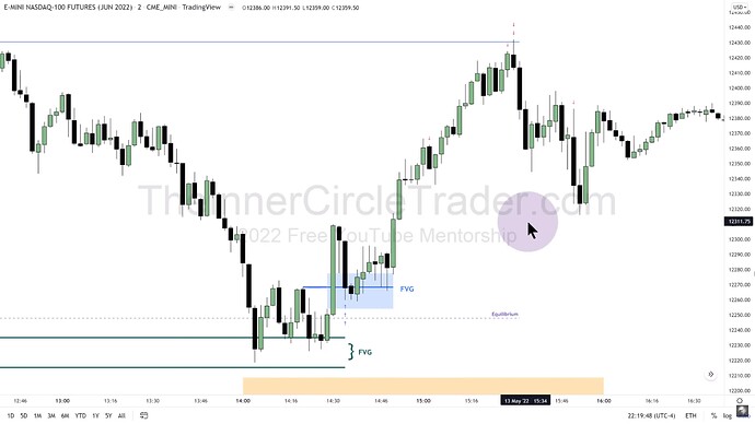 ICT 2022 YouTube - Trade Entry And Exits On 2-Minute Chart