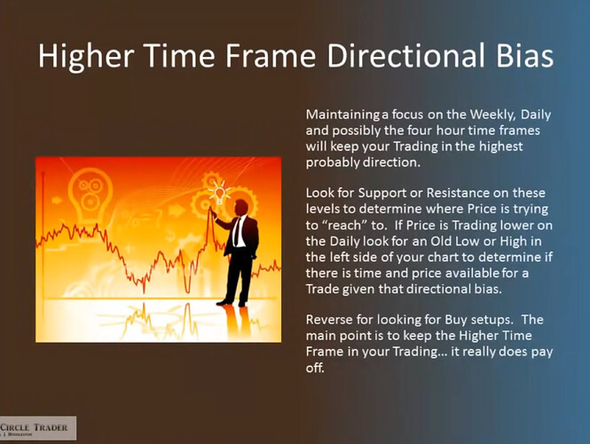 Higher Time Frame Directional Bias