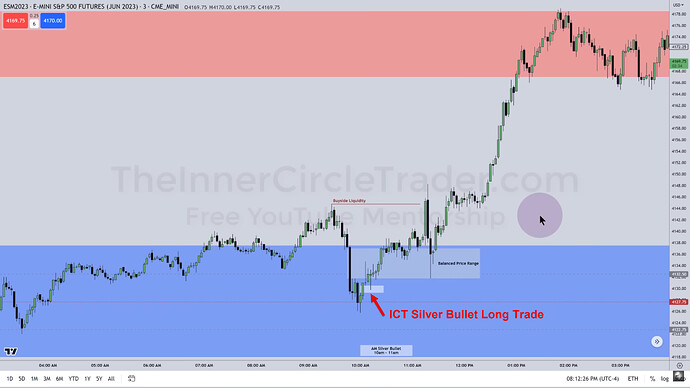 ICT Silver Bullet Long Trade