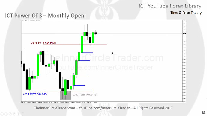 ICT Power Of Three - Monthly Open Examples