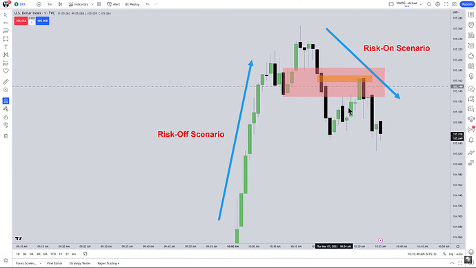 DXY Risk-On And Risk-Off Scenario