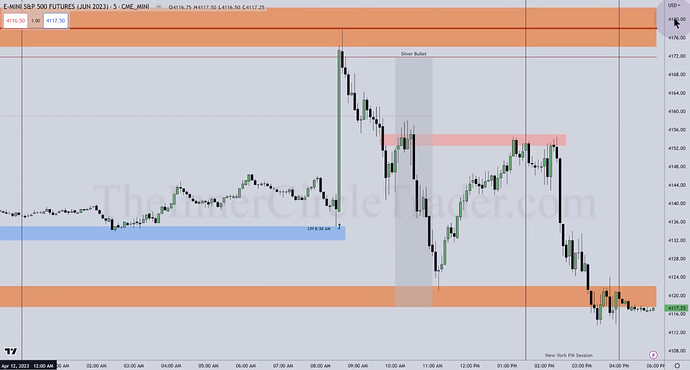 ICT Silver Bullet Setup