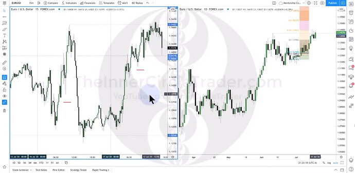 EURUSD OTE Model Trade Example #3