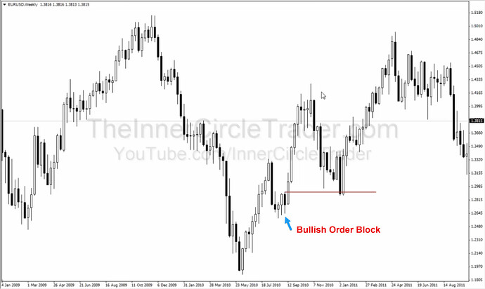 Weekly Bullish Order Block Example #8
