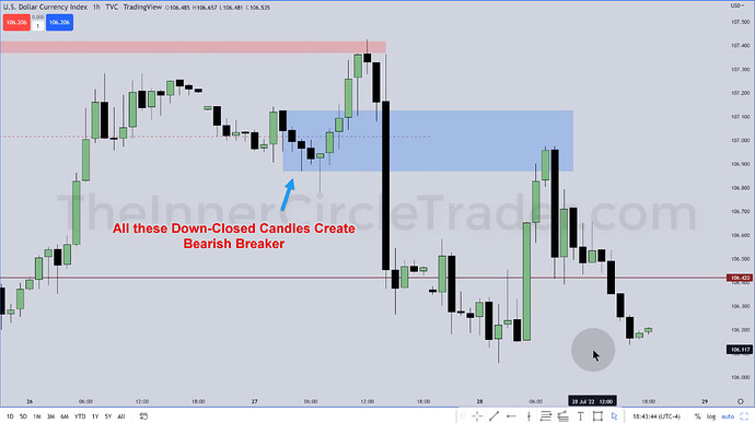 Dollar Index - Bearish Breaker On Hourly Chart